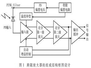 帶溫度補償和AGC功能的10 Gb/s跨阻放大器設計