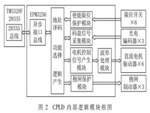 腹腔鏡持鏡臂運動控制器的硬件設計與實現