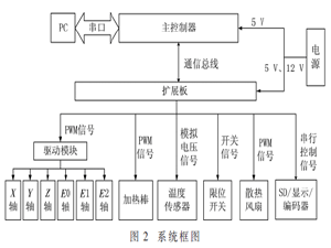 一種彩色FDM型3D打印機的設計與實現