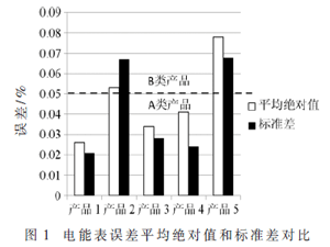 電能表現場檢驗數據挖掘研究