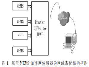 基于6LoWPAN的分布式橋梁索力監測系統設計
