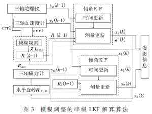姿態測量系統穩定性優化算法研究