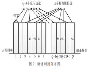 電力無線專網中基于頻譜檢測的SDR技術