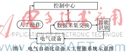 電氣自動化控制中的人工智能技術探討