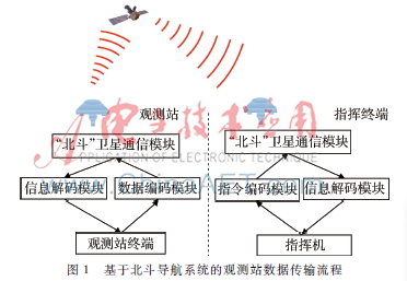 基于北斗的氣象自動觀測系統數據編碼設計