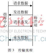 一種基于雙DSP的高精度AD采集系統