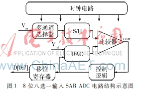 SAR ADC的系統級建模與仿真