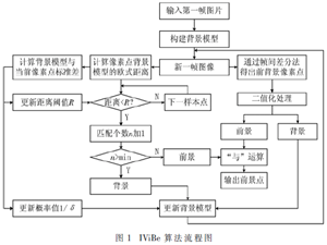 基于改進ViBe的運動目標檢測算法