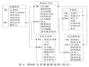 基于警務(wù)云的快遞業(yè)安全監(jiān)管平臺設(shè)計