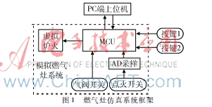 一種燃氣灶安全操作虛擬演示系統(tǒng)的設(shè)計