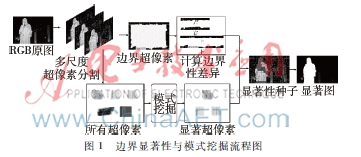 邊界顯著性與模式挖掘