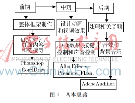 基于Director的數(shù)字出版物的設(shè)計與制作