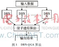 基于深度學(xué)習(xí)和量子遺傳算法的電池SoC估算方法研究