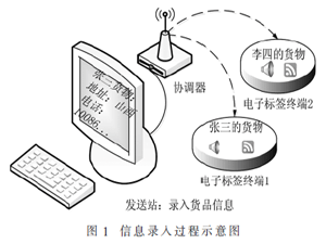 基于ZigBee的快遞監(jiān)管系統(tǒng)