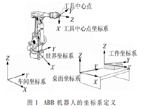 基于離線編程技術(shù)的噴涂機(jī)器人第七軸開發(fā)