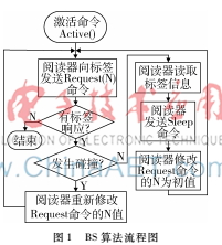 射頻識別中確定性防碰撞算法研究