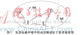 動態頻譜抗干擾系統中跳頻序列研究