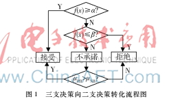 基于收益最大化的三支決策中不承諾決策轉化