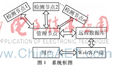 基于B/S架構的家居環境遠程監測系統設計與實現
