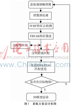 基于Android移動設備的增強現實技術研究