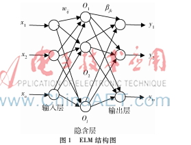 基于GA優化ELM的船舶交通流預測模型