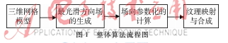 基于場向參數化的肌肉纖維紋理合成研究