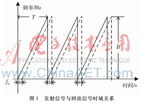 高精度調頻連續波雷達測距算法的研究