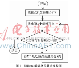 Dijkstra算法的并行實(shí)現(xiàn)