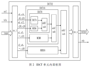 一種HEVC標(biāo)準(zhǔn)中IDCT變換的FPGA實(shí)現(xiàn)