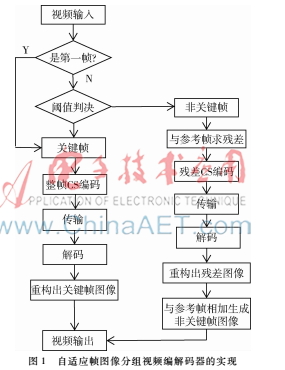 視頻幀間分組及超分辨率重建的自適應(yīng)性研究