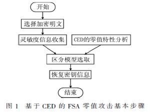 面向并發(fā)錯(cuò)誤檢測(cè)機(jī)制的故障靈敏度零值分析