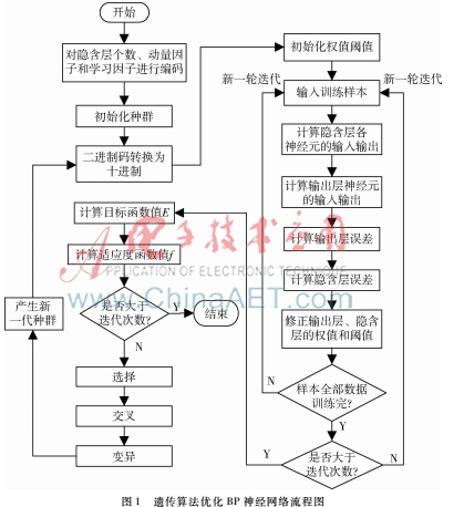 基于遺傳算法的BP神經(jīng)網(wǎng)絡(luò)優(yōu)化動(dòng)力配煤模型的研究