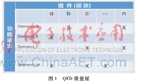基于QFD和DSM的軟件需求變更影響分析方法與應(yīng)用