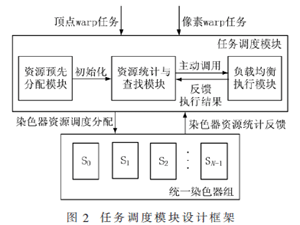 一種基于負載均衡的3D引擎任務調度策略