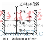 一種改進的高精度超聲波液位測量方法的研究