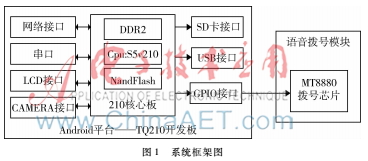 基于Android電話撥號功能的驅動設計
