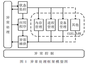 嵌入式操作系統異常處理框架設計與實現