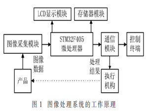 基于圖像處理的產品表面缺陷檢測系統研究