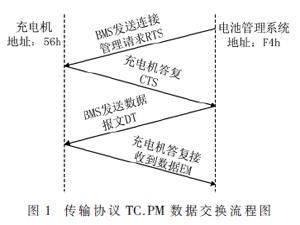 基于事件觸發的充電機與BMS通信設計