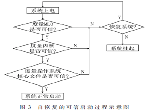 一種具有自恢復功能的嵌入式可信平臺的設計