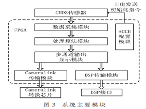 基于FPGA的小型化實時CMOS成像處理系統