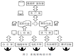 基于PCB RFID抗金屬標簽的互感器制造追溯系統