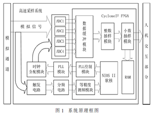 基于鎖相環的高速示波器等效采樣系統設計