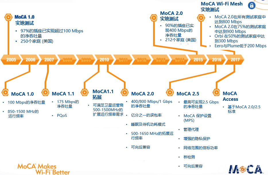 MoCA联盟标准发展路线图.png