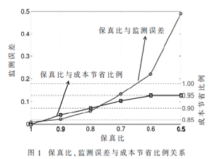基于隱馬爾可夫的非入侵式負(fù)載監(jiān)測方法研究