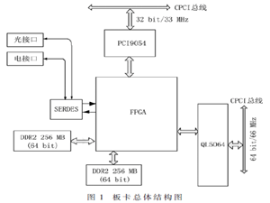 基于雙CPCI總線的地震數(shù)據(jù)采集接口卡設(shè)計