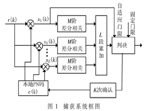 一種適用于低信噪比環(huán)境下的差分相關(guān)捕獲方法