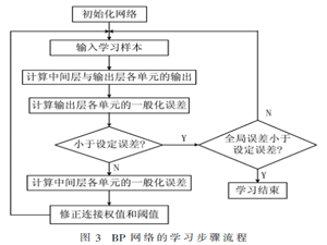 消除局域分解端部效應(yīng)的BP神經(jīng)網(wǎng)絡(luò)閉合方法