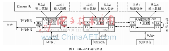 基于EtherCAT實時通信的電機(jī)驅(qū)動控制
