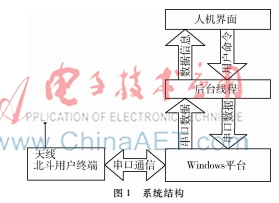 北斗通信終端軟件的設(shè)計與實現(xiàn)